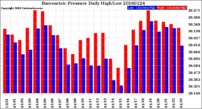 Milwaukee Weather Barometric Pressure<br>Daily High/Low