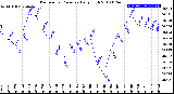 Milwaukee Weather Barometric Pressure<br>Daily High