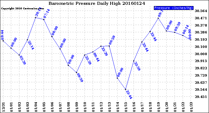 Milwaukee Weather Barometric Pressure<br>Daily High