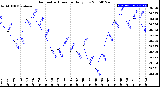 Milwaukee Weather Barometric Pressure<br>Daily Low