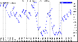 Milwaukee Weather Wind Chill<br>Daily Low