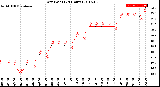 Milwaukee Weather Dew Point<br>(24 Hours)