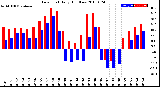 Milwaukee Weather Dew Point<br>Daily High/Low