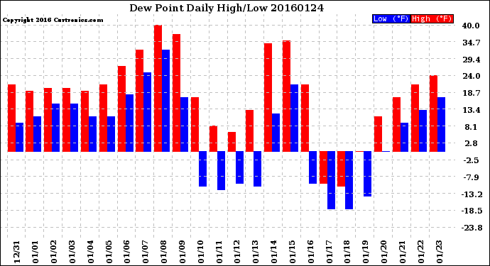 Milwaukee Weather Dew Point<br>Daily High/Low