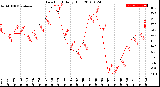 Milwaukee Weather Dew Point<br>Daily High