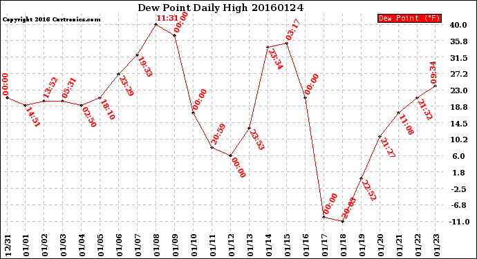 Milwaukee Weather Dew Point<br>Daily High