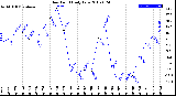 Milwaukee Weather Dew Point<br>Daily Low