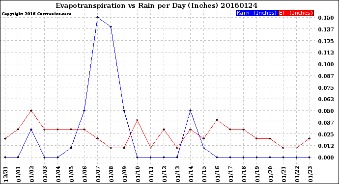 Milwaukee Weather Evapotranspiration<br>vs Rain per Day<br>(Inches)