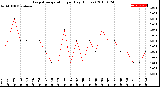 Milwaukee Weather Evapotranspiration<br>per Day (Inches)