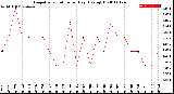 Milwaukee Weather Evapotranspiration<br>per Day (Ozs sq/ft)