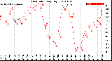 Milwaukee Weather Heat Index<br>Daily High