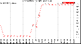 Milwaukee Weather Heat Index<br>(24 Hours)