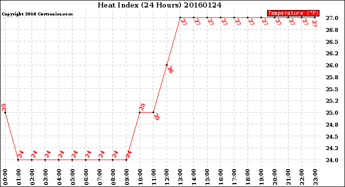 Milwaukee Weather Heat Index<br>(24 Hours)