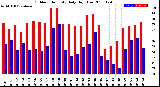 Milwaukee Weather Outdoor Humidity<br>Daily High/Low