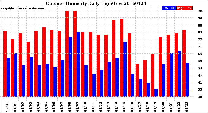 Milwaukee Weather Outdoor Humidity<br>Daily High/Low