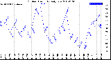 Milwaukee Weather Outdoor Humidity<br>Daily Low