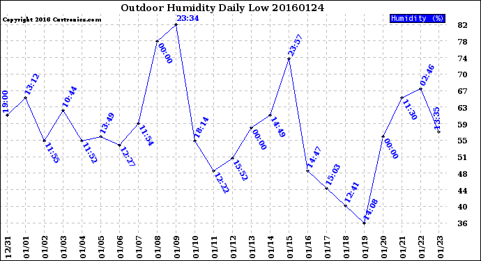 Milwaukee Weather Outdoor Humidity<br>Daily Low