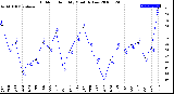 Milwaukee Weather Outdoor Humidity<br>Monthly Low