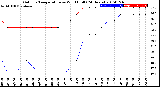 Milwaukee Weather Outdoor Temperature<br>vs Wind Chill<br>(24 Hours)