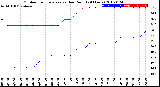 Milwaukee Weather Outdoor Temperature<br>vs Dew Point<br>(24 Hours)