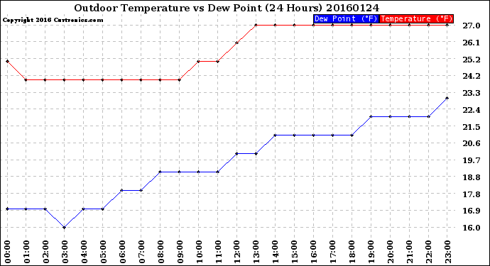 Milwaukee Weather Outdoor Temperature<br>vs Dew Point<br>(24 Hours)