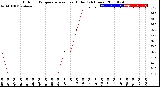 Milwaukee Weather Outdoor Temperature<br>vs Heat Index<br>(24 Hours)