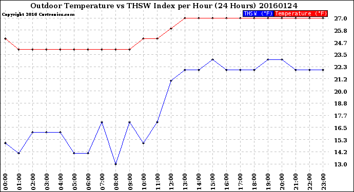 Milwaukee Weather Outdoor Temperature<br>vs THSW Index<br>per Hour<br>(24 Hours)