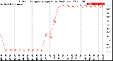 Milwaukee Weather Outdoor Temperature<br>per Hour<br>(24 Hours)