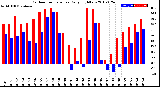 Milwaukee Weather Outdoor Temperature<br>Daily High/Low