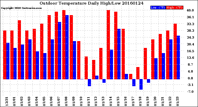 Milwaukee Weather Outdoor Temperature<br>Daily High/Low