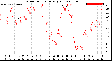 Milwaukee Weather Outdoor Temperature<br>Daily High