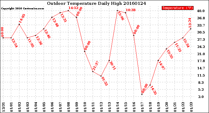 Milwaukee Weather Outdoor Temperature<br>Daily High