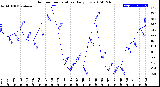 Milwaukee Weather Outdoor Temperature<br>Daily Low