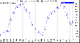 Milwaukee Weather Outdoor Temperature<br>Monthly Low