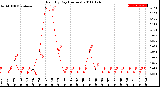 Milwaukee Weather Rain<br>By Day<br>(Inches)