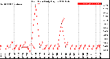 Milwaukee Weather Rain Rate<br>Daily High