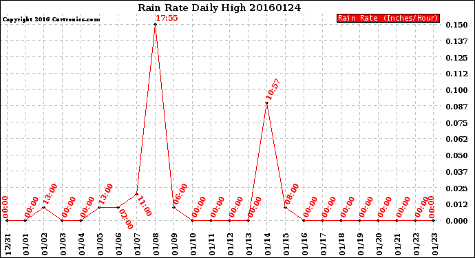 Milwaukee Weather Rain Rate<br>Daily High