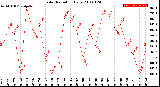 Milwaukee Weather Solar Radiation<br>Daily