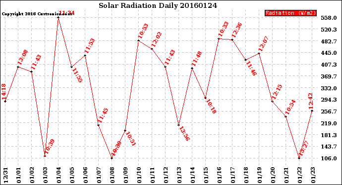 Milwaukee Weather Solar Radiation<br>Daily