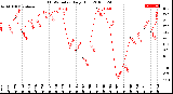 Milwaukee Weather THSW Index<br>Daily High