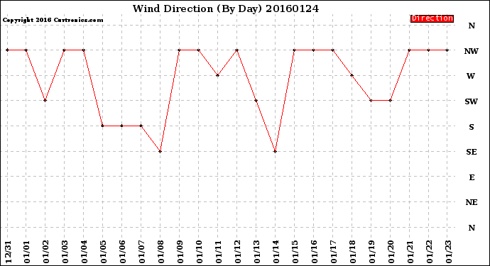 Milwaukee Weather Wind Direction<br>(By Day)