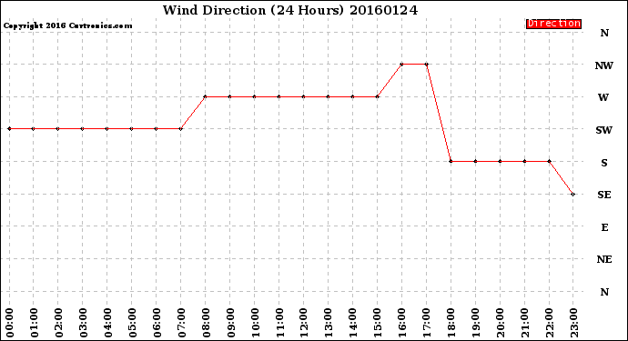 Milwaukee Weather Wind Direction<br>(24 Hours)