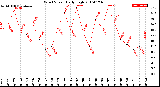 Milwaukee Weather Wind Speed<br>Daily High