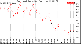 Milwaukee Weather Wind Speed<br>Hourly High<br>(24 Hours)