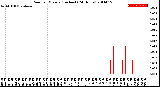 Milwaukee Weather Rain<br>per Minute<br>(Inches)<br>(24 Hours)