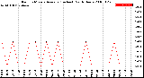 Milwaukee Weather Rain<br>15 Minute Average<br>(Inches)<br>Past 6 Hours