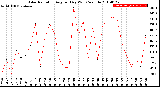 Milwaukee Weather Solar Radiation<br>Avg per Day W/m2/minute