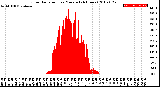 Milwaukee Weather Solar Radiation<br>per Minute<br>(24 Hours)