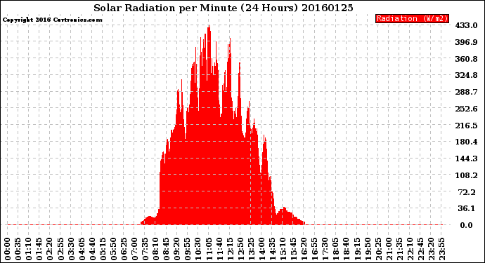Milwaukee Weather Solar Radiation<br>per Minute<br>(24 Hours)
