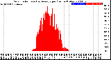 Milwaukee Weather Solar Radiation<br>& Day Average<br>per Minute<br>(Today)